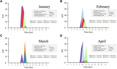 Integration of solar based charging station in power distribution network and charging scheduling of EVs